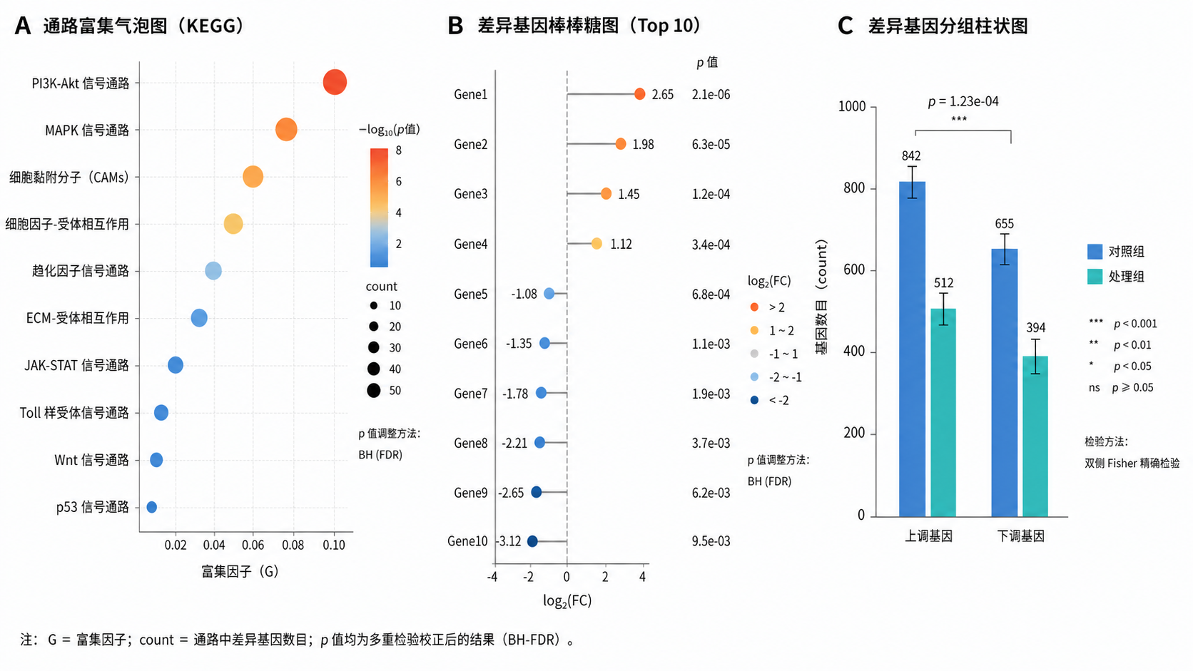 一张顶级期刊常见统计图拼图，包含气泡图、棒棒糖图、柱状图三种图形，并标注 p 值、count、GO term 等关键信息