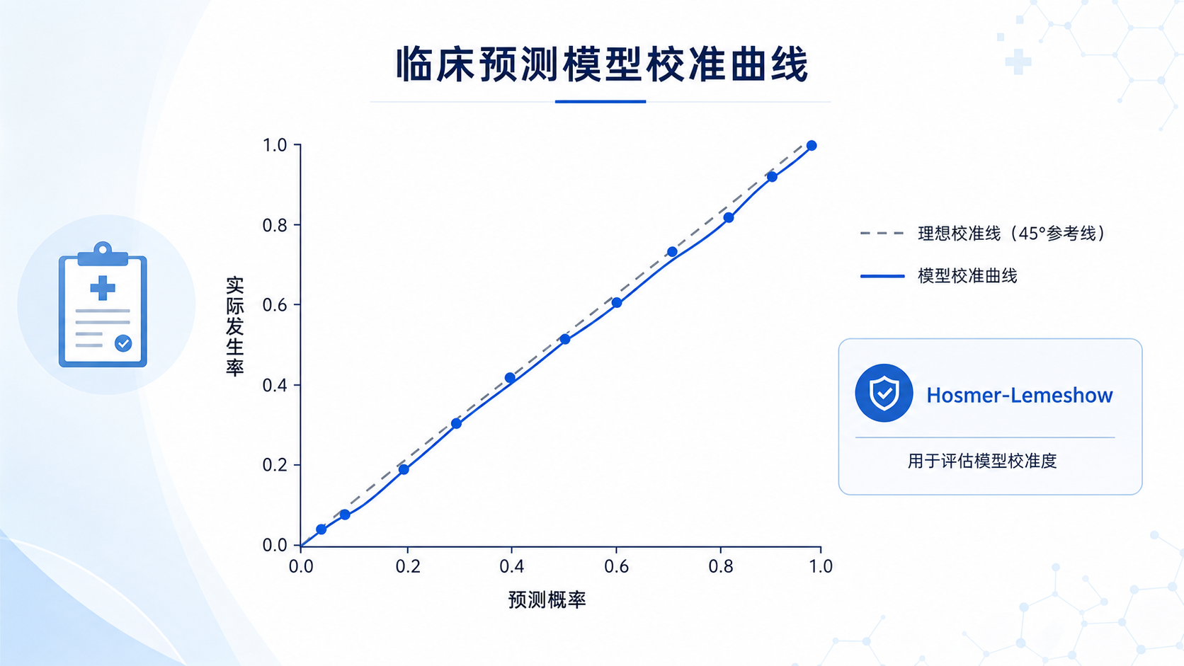 一张临床预测模型校准示意图,展示预测概率与实际发生率的对照关系,旁边标注Hosmer-Lemeshow检验与校准曲线。