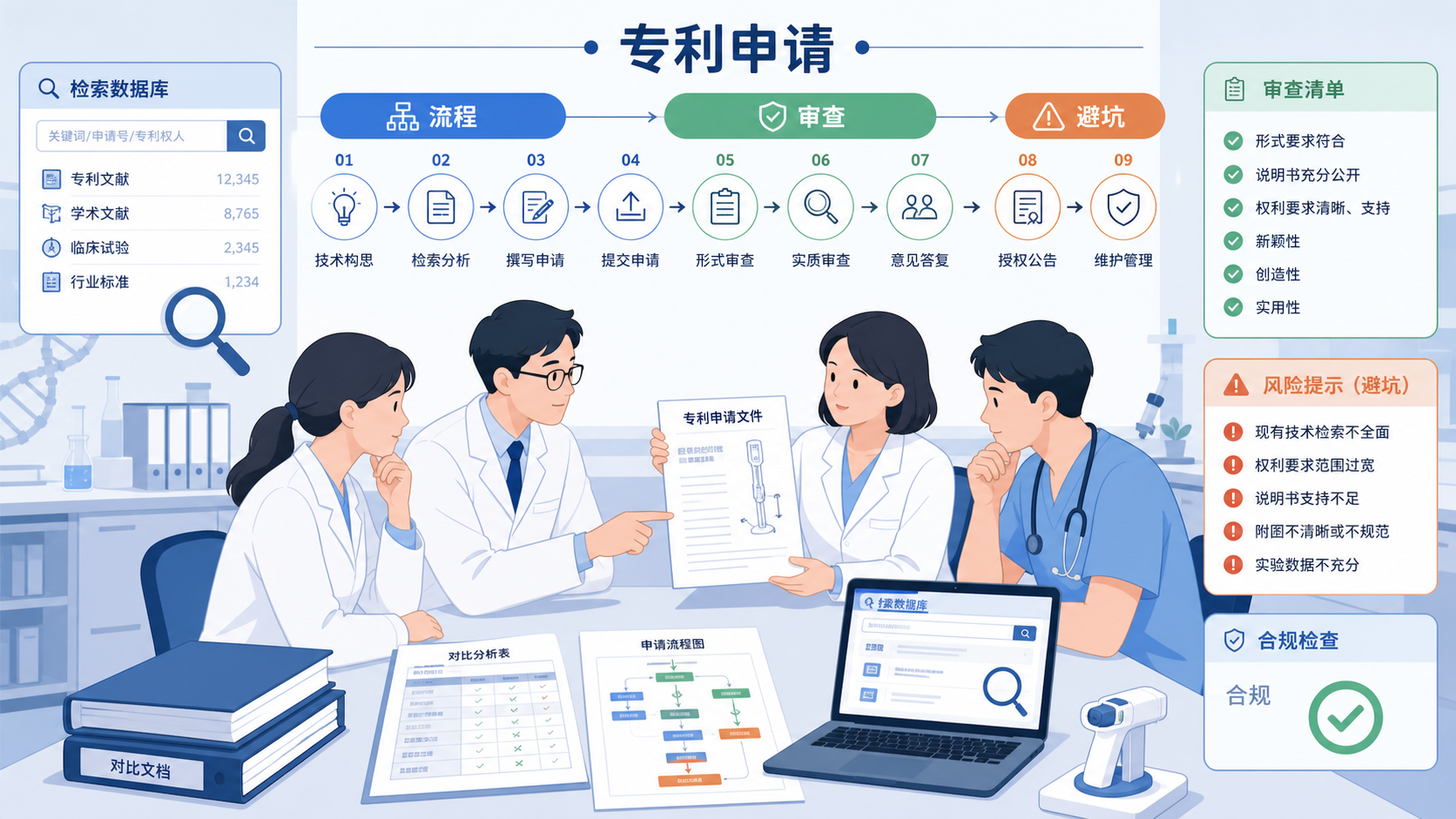 医生、科研人员围绕专利文件、检索数据库和医疗器械原型讨论申请流程的场景,突出“流程、审查、避坑”主题