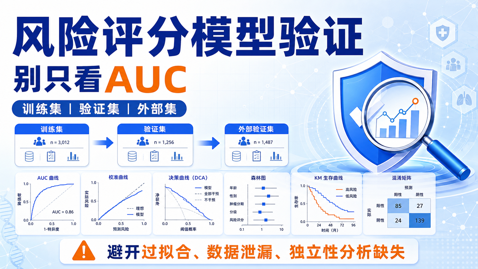 风险评分模型验证务实指南：生信学者的实操与陷阱