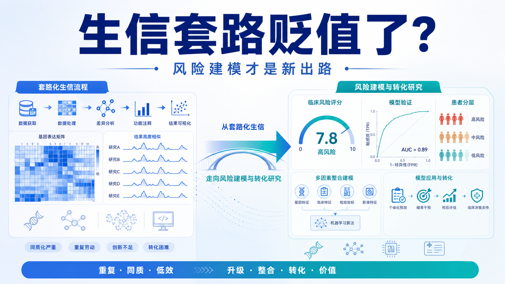 从生信到疾病风险建模：套路化研究的贬值与机遇