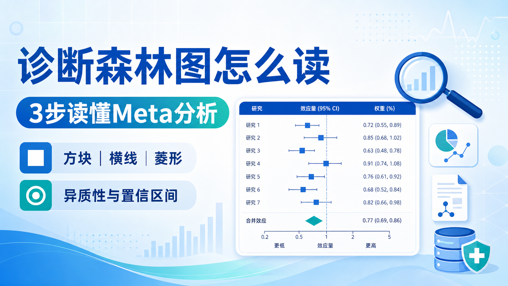 秒懂诊断森林图:如何从方块和横线评估Meta分析证据