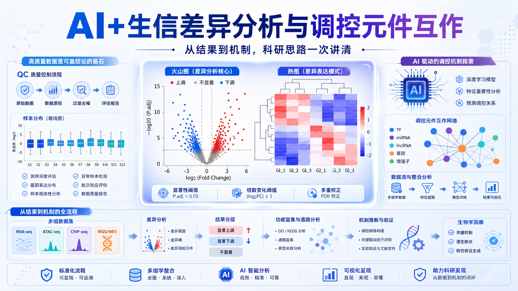 AI助力生信:调控元件互作与差异分析实战