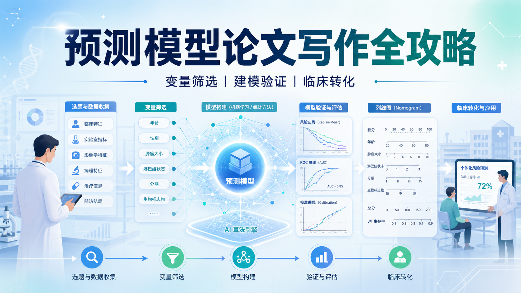预测模型在临床研究论文写作中的关键作用与实操要点