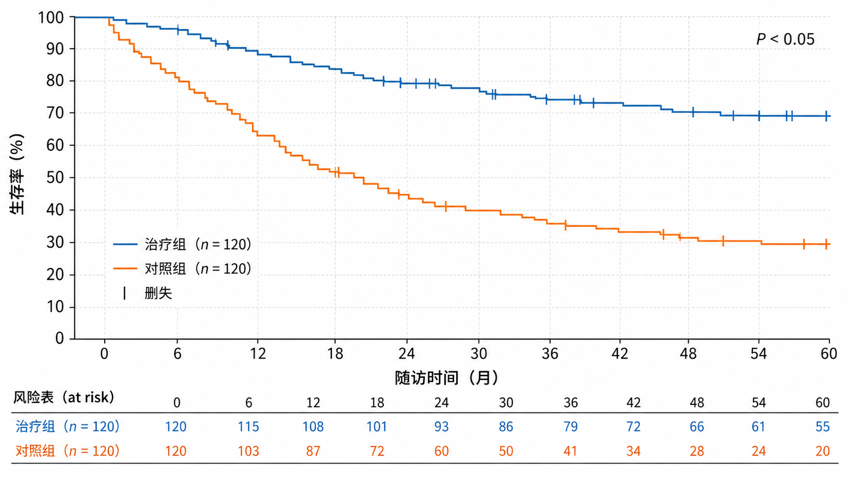 一张典型KM生存曲线图,包含两组曲线、删失标记、风险表和P值位置,整体风格简洁专业。