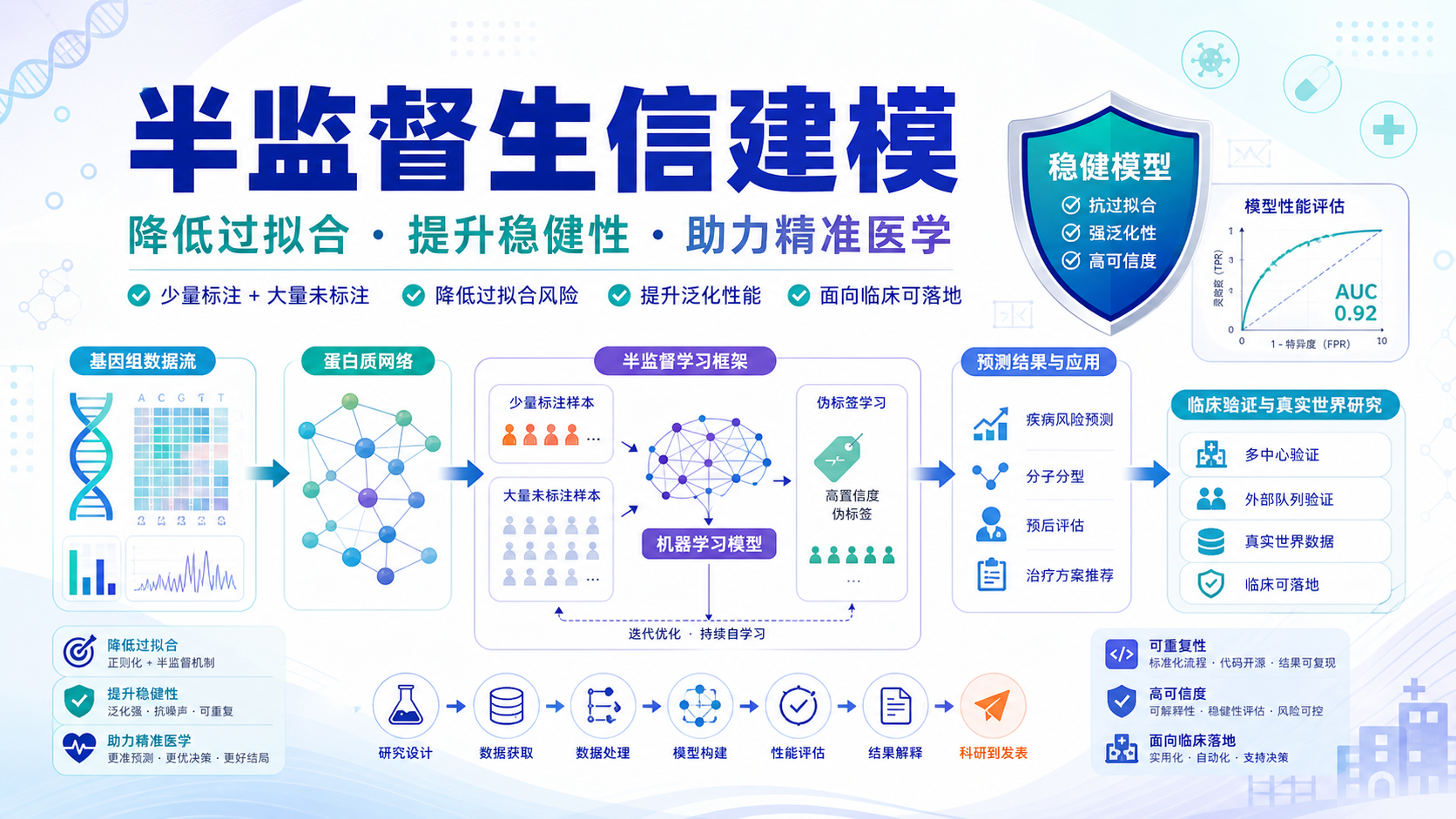 告别过拟合:半监督生信建模在精准医学中的实战