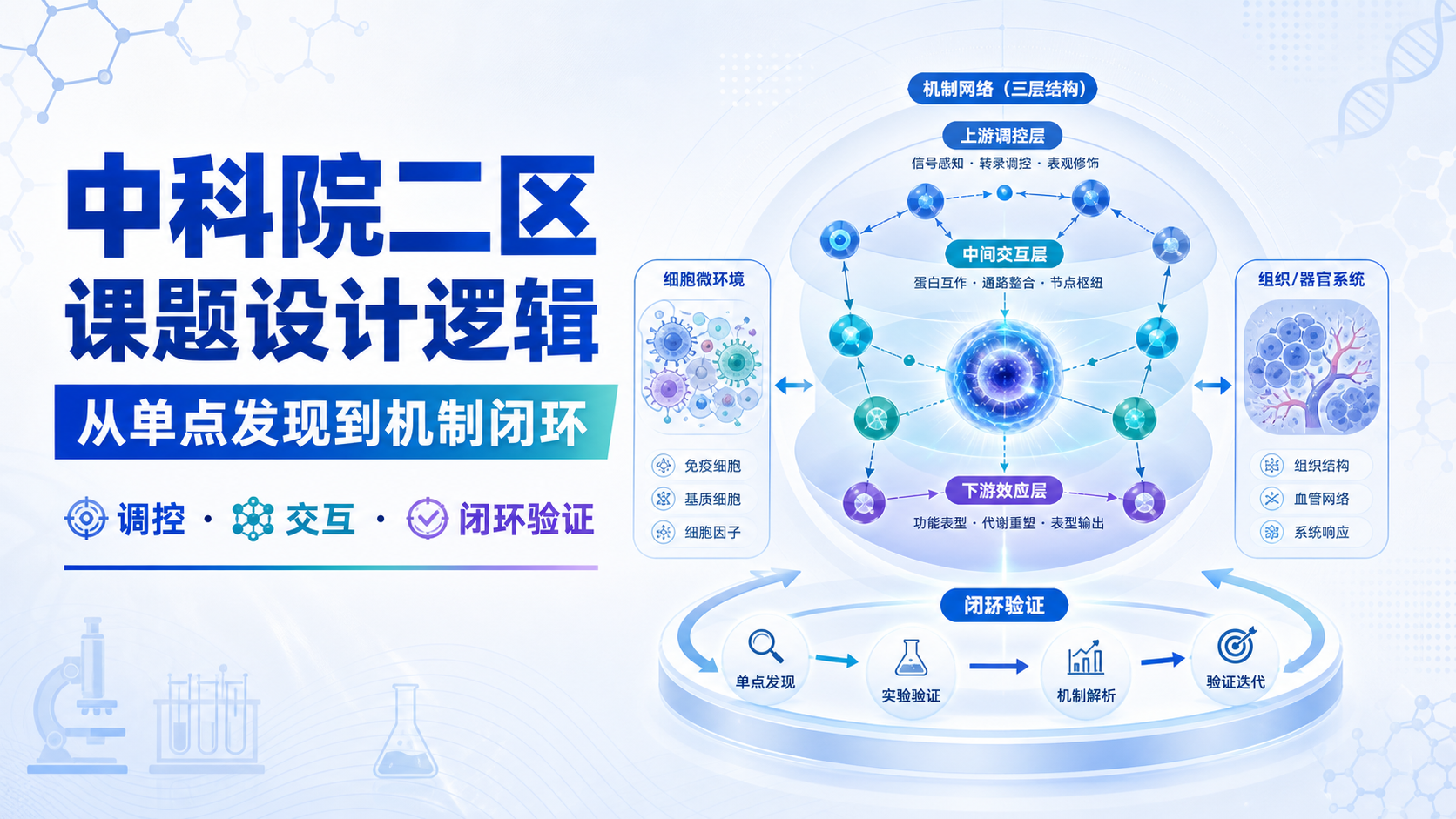 中科院二区课题设计思路：基于调控关系与交互嵌套的科研框架