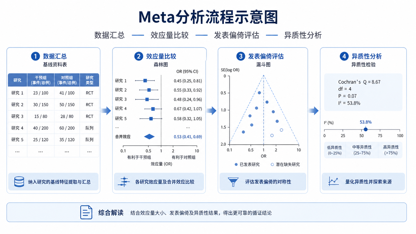 Meta分析流程示意图,包含基线资料表、森林图、漏斗图和异质性检验的简洁组合图,整体风格专业、清晰