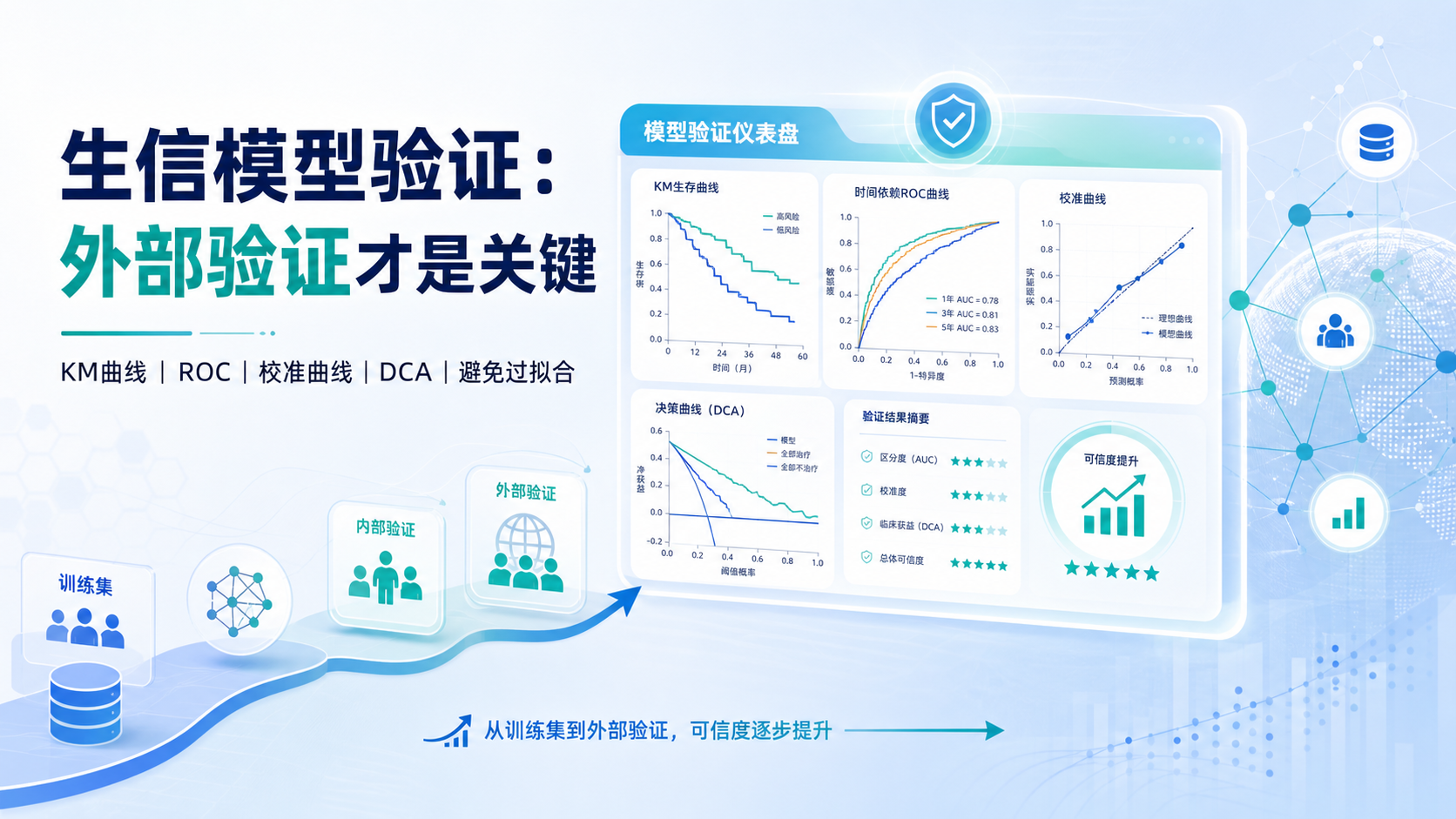 高分策略：多维度模型验证筑牢生信结论