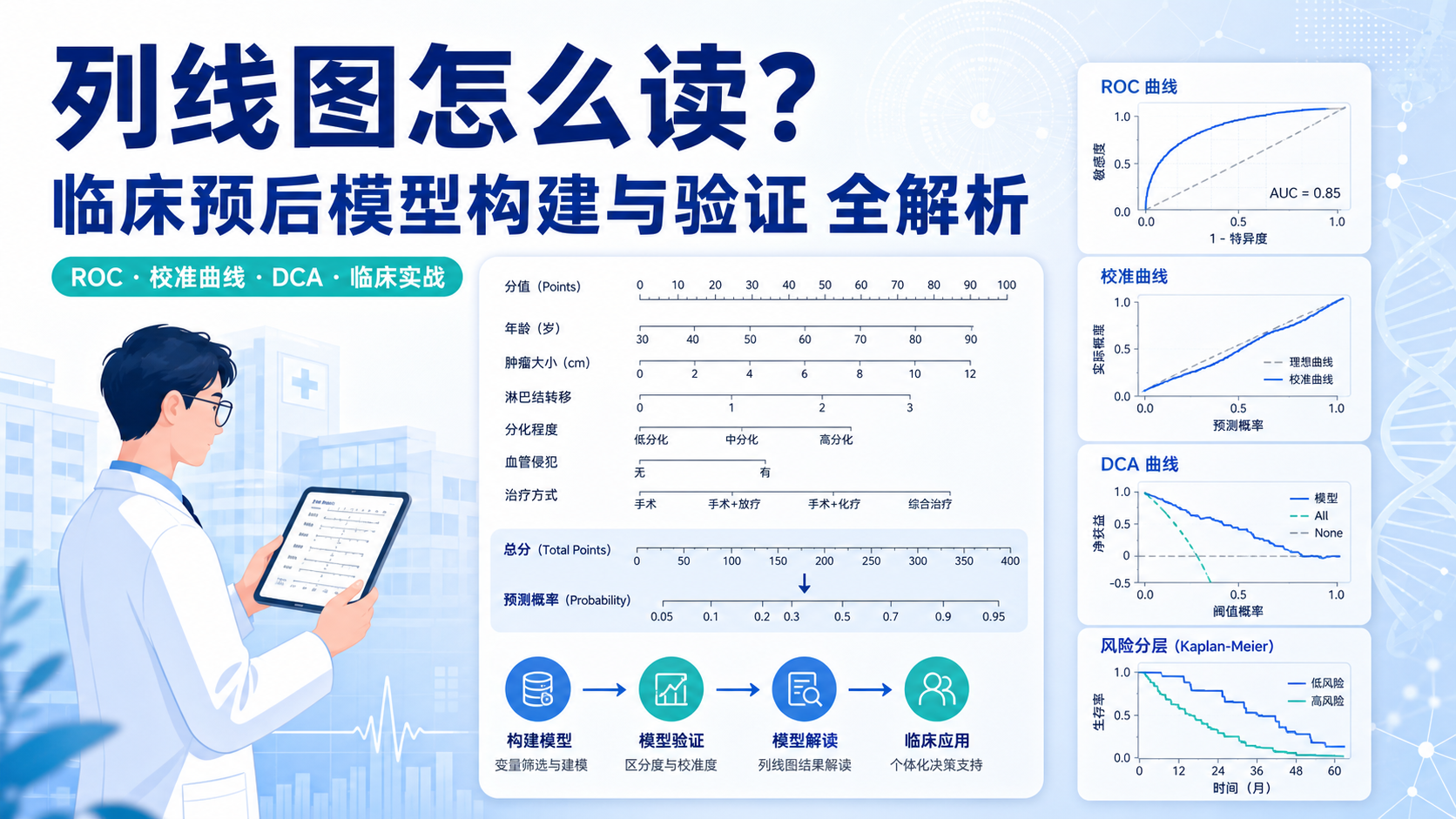 列线图临床实战:从构建到预后模型解读