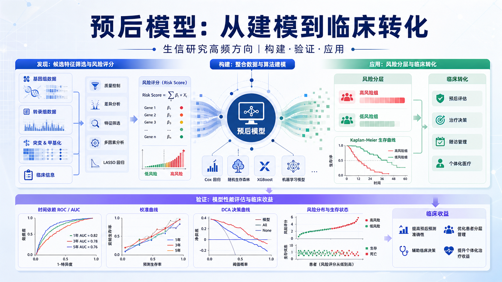 生信驱动的预后模型构建:从数据挖掘到临床转化
