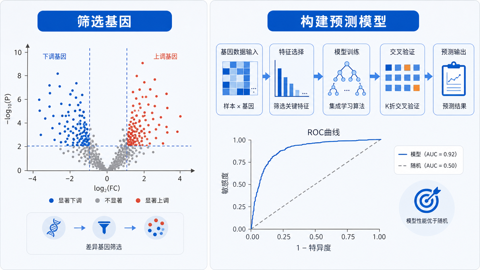 左侧为传统差异分析火山图，右侧为集成学习模型流程图和ROC曲线，对比展示“筛选基因”和“构建预测模型”的差异