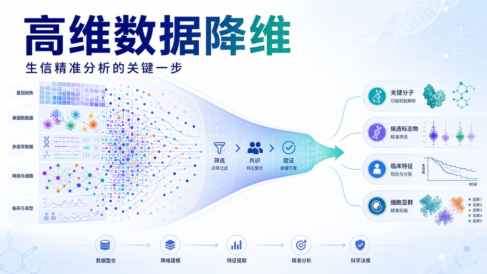 从高维到低维：生信分析精准降维应用全攻略