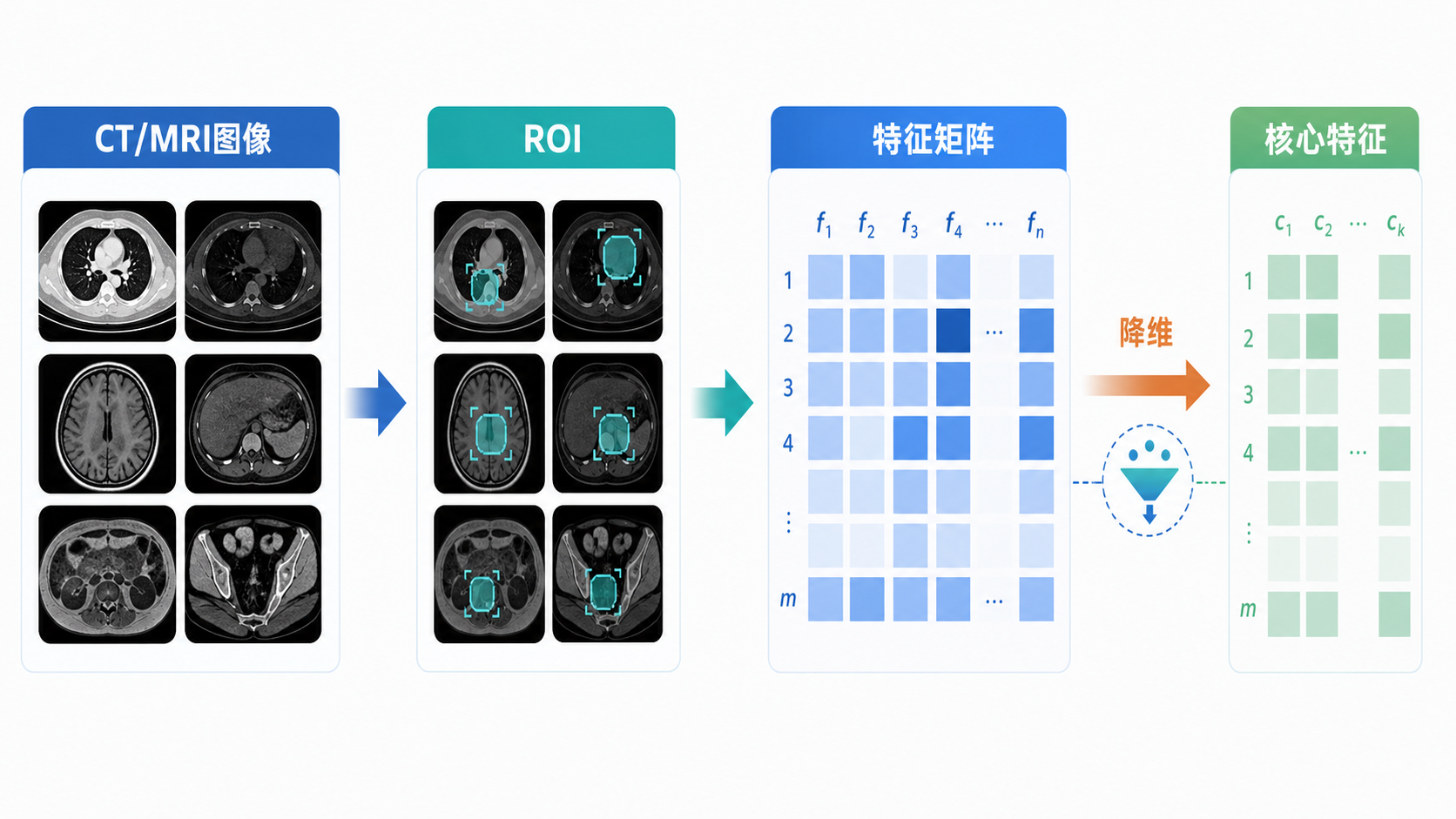 医学影像特征矩阵逐步缩减为少量核心特征的流程示意图,包含CT/MRI图像、ROI、特征矩阵、降维和建模几个模块
