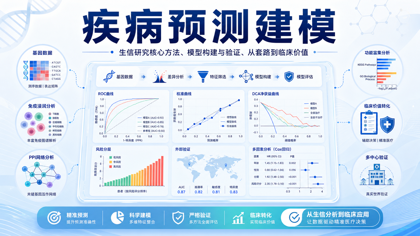 生信与疾病预测建模:突破套路化研究的专业指南