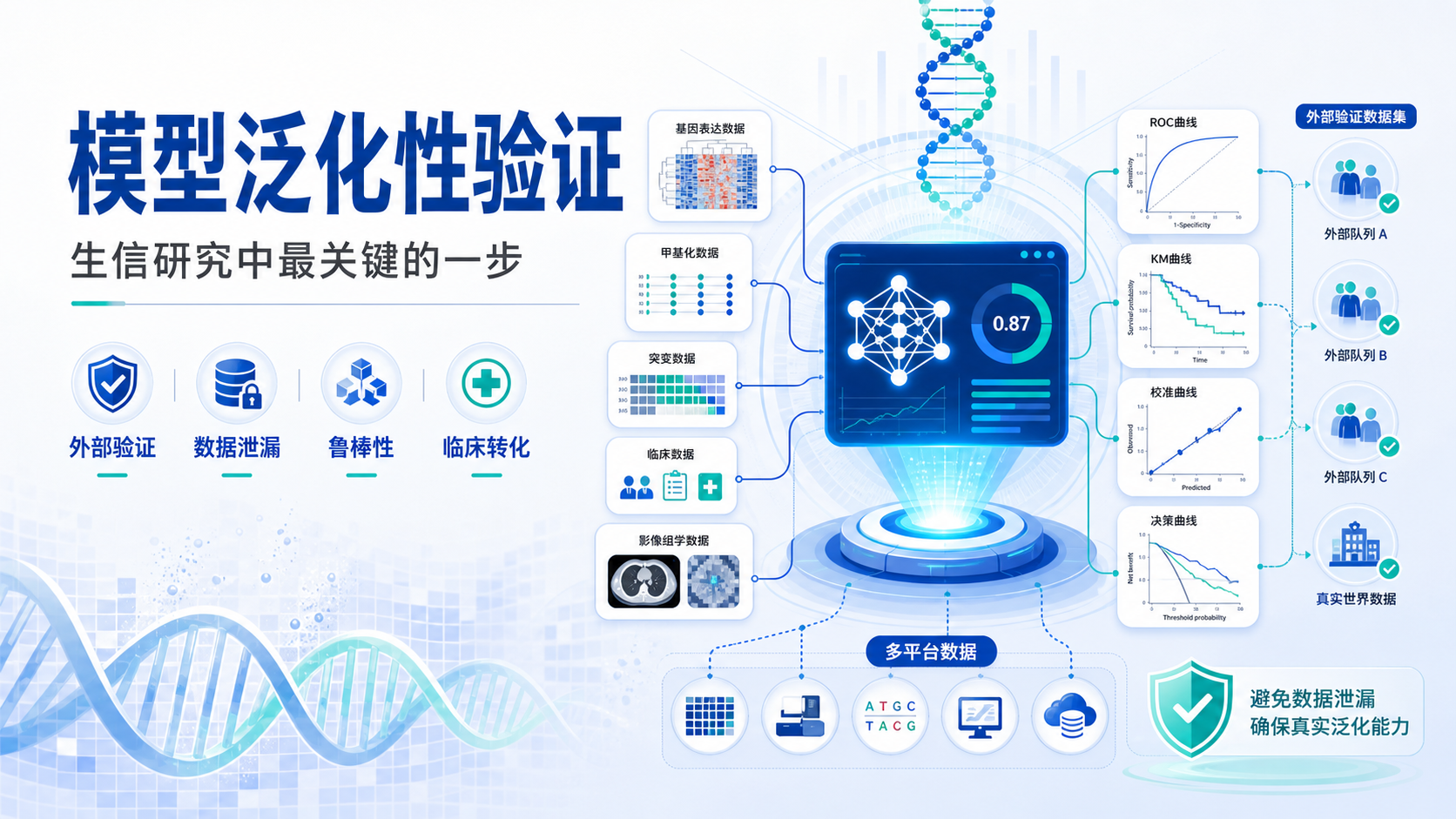 模型泛化性验证:生信研究的黄金标准与实战指南