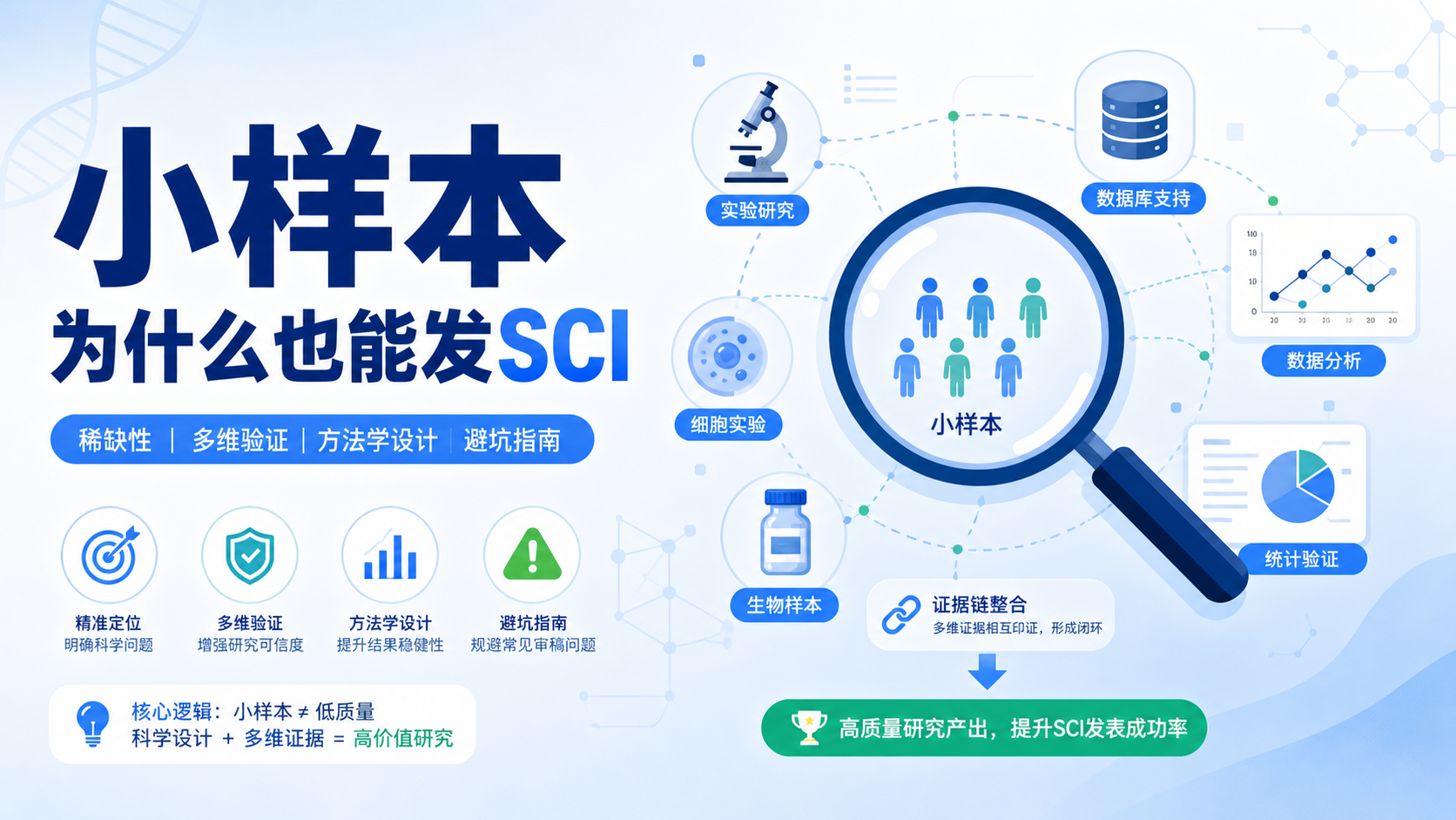 低样本量也能发SCI，三大套路请收好