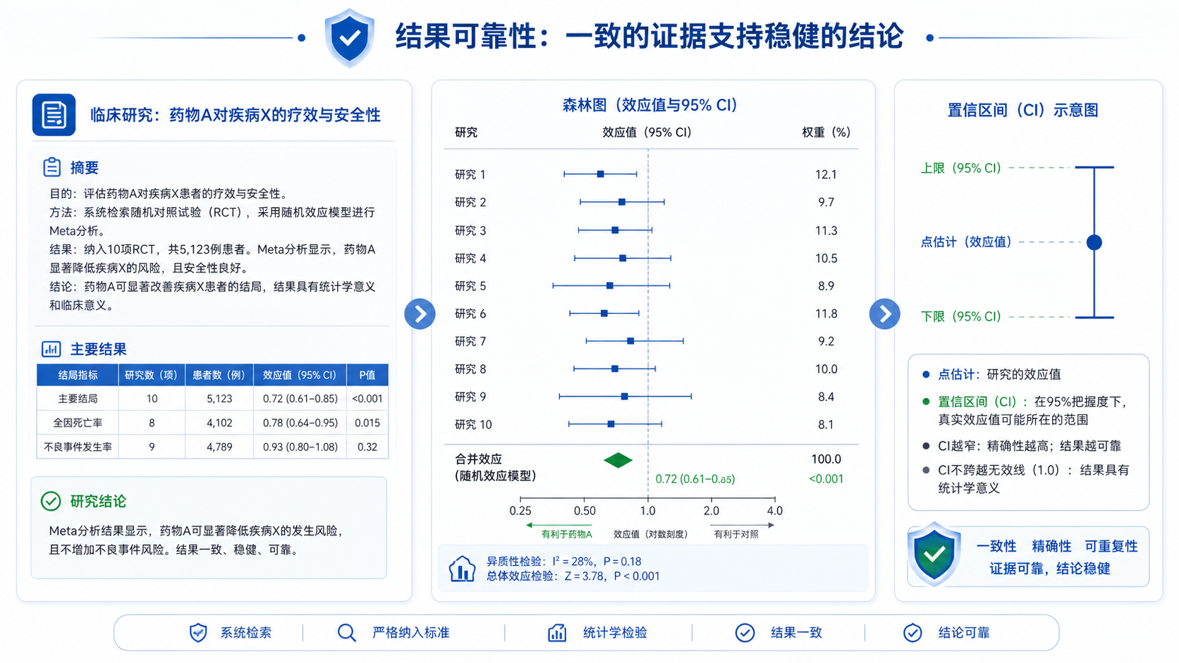 临床研究论文摘要页、森林图和置信区间误差线的组合示意图,突出“结果可靠性”主题