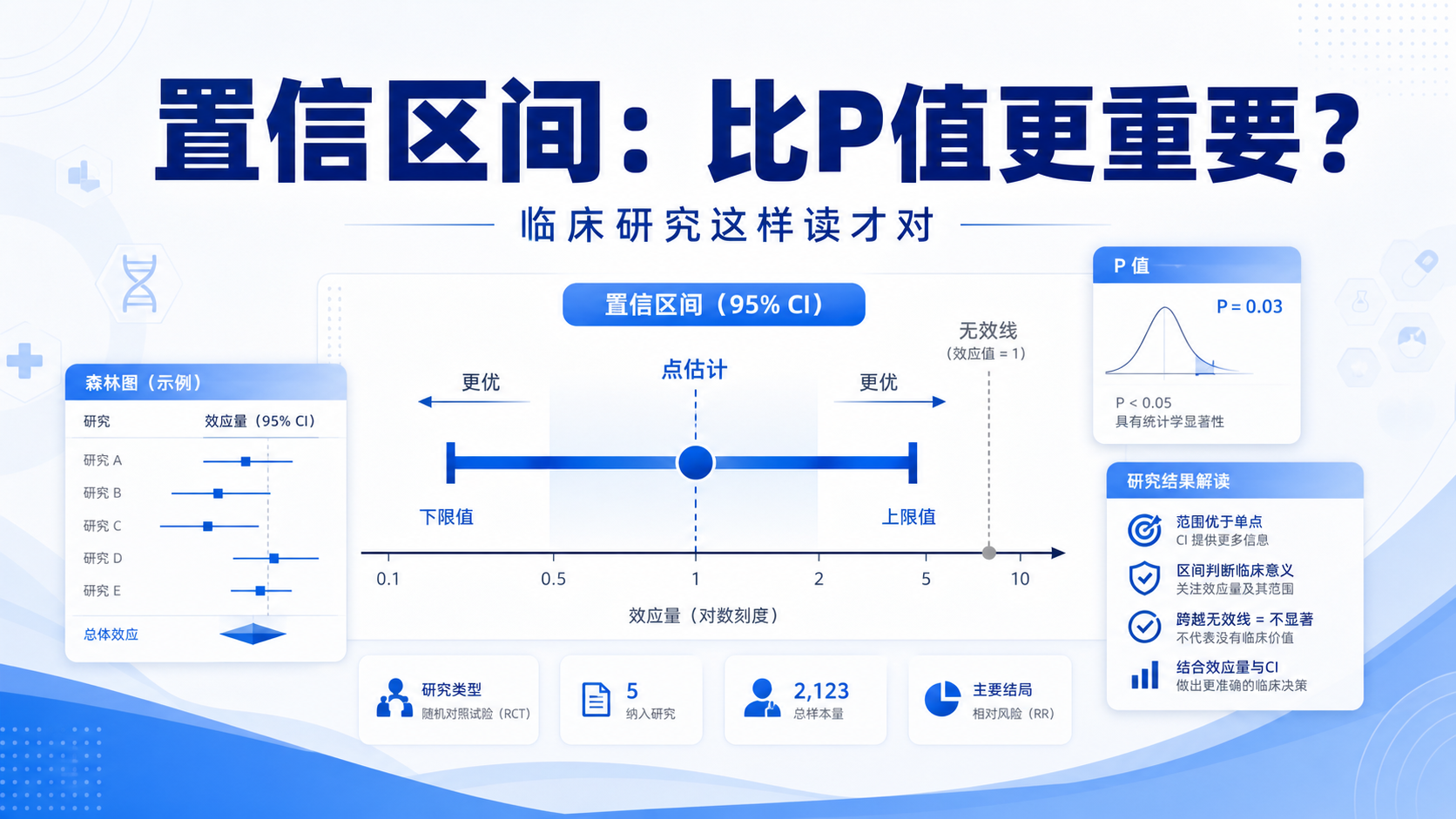 置信区间解读:临床研究的严谨与力量