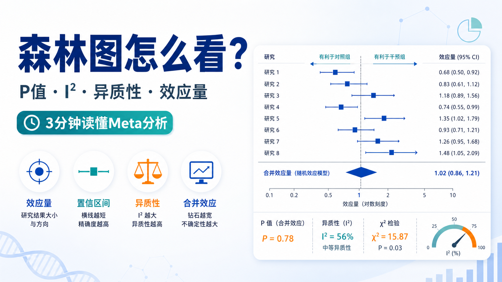 森林图里P值怎么看?异质性与统计学意义解读