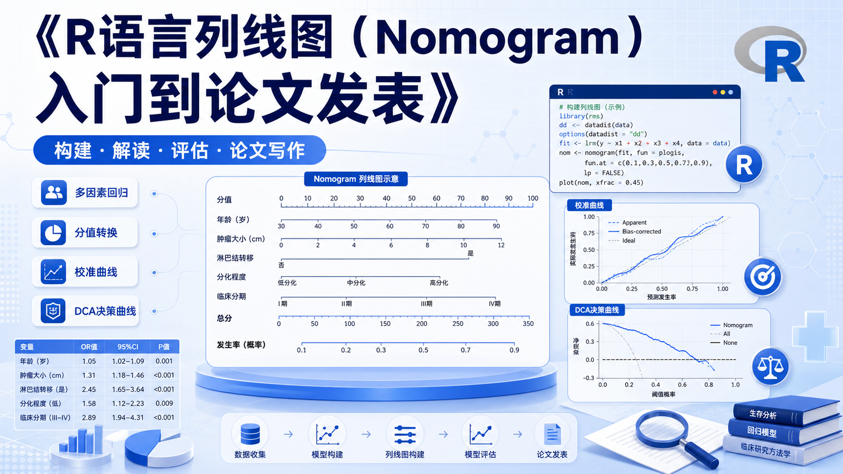 R语言列线图全解：精准预测模型绘制与临床解读