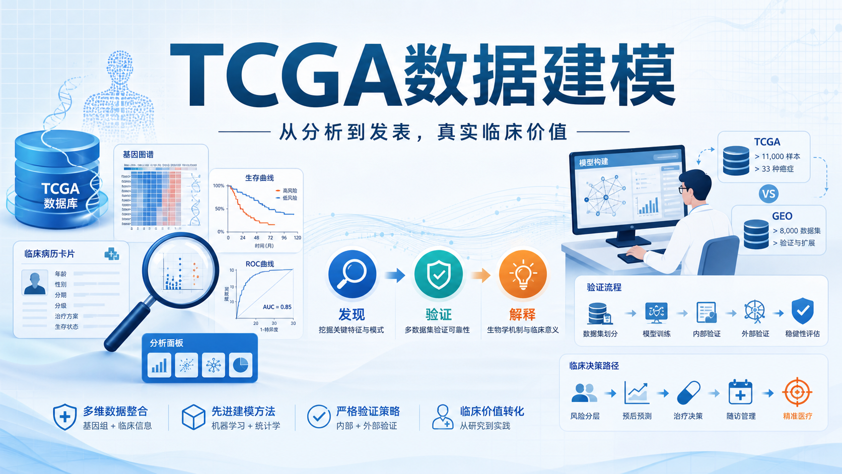 生信数据建模：TCGA驱动研究突破