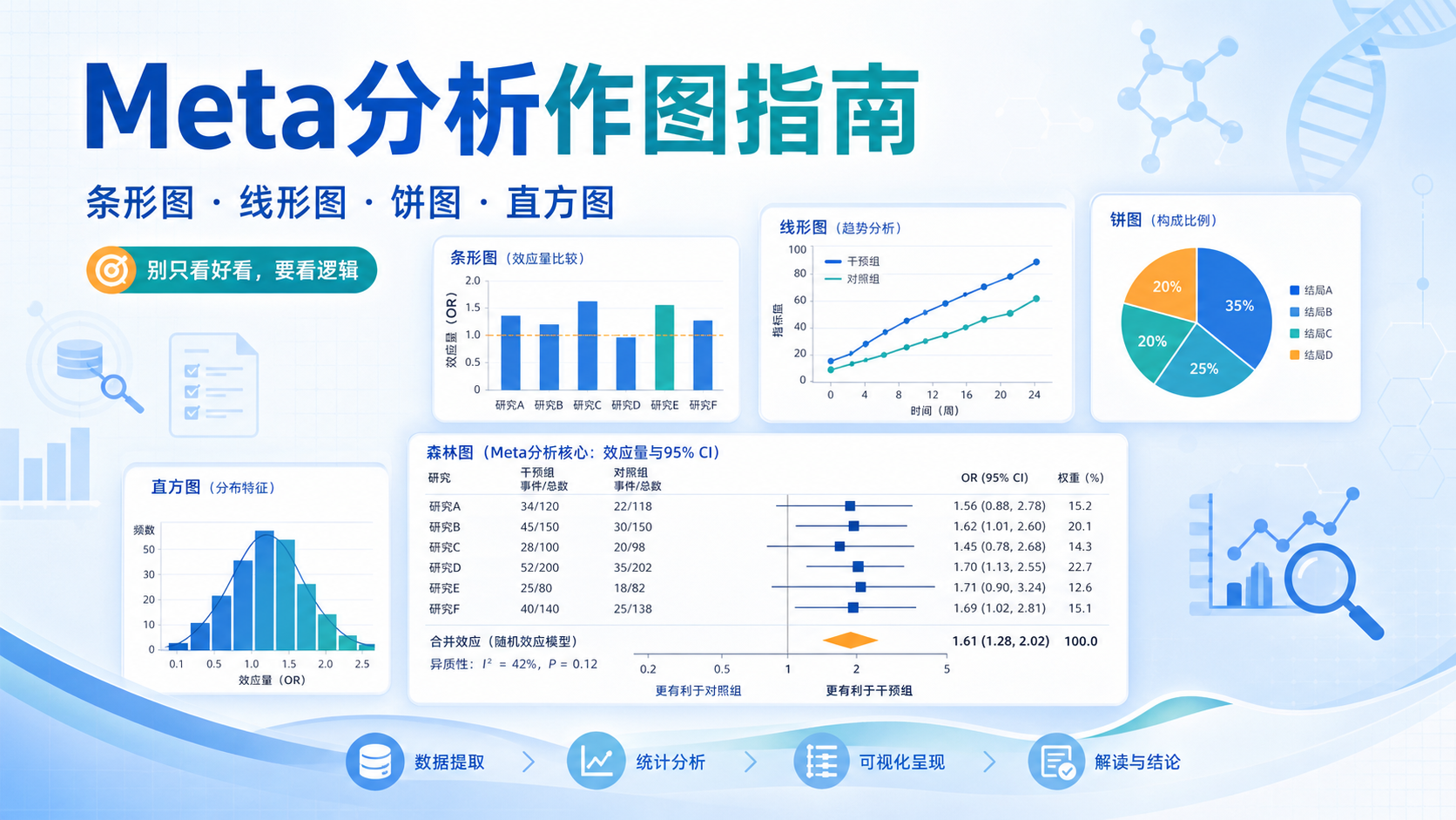 掌握这四类图，Meta分析统计作图不再难