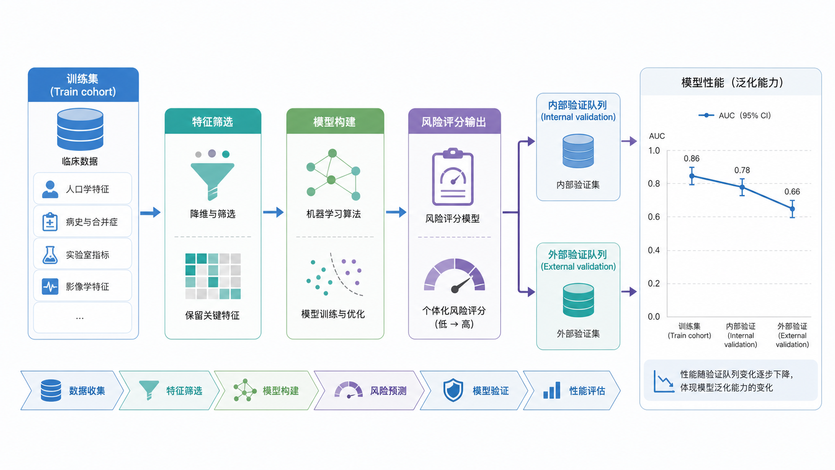 一张临床预测模型流程图，包含训练集、内部验证、外部验证队列以及模型性能下降示意。
