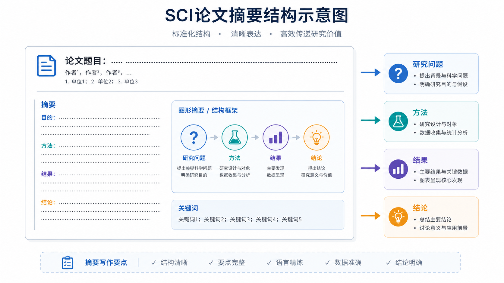一页SCI论文摘要结构示意图,旁边标注研究问题、方法、结果、结论四个模块