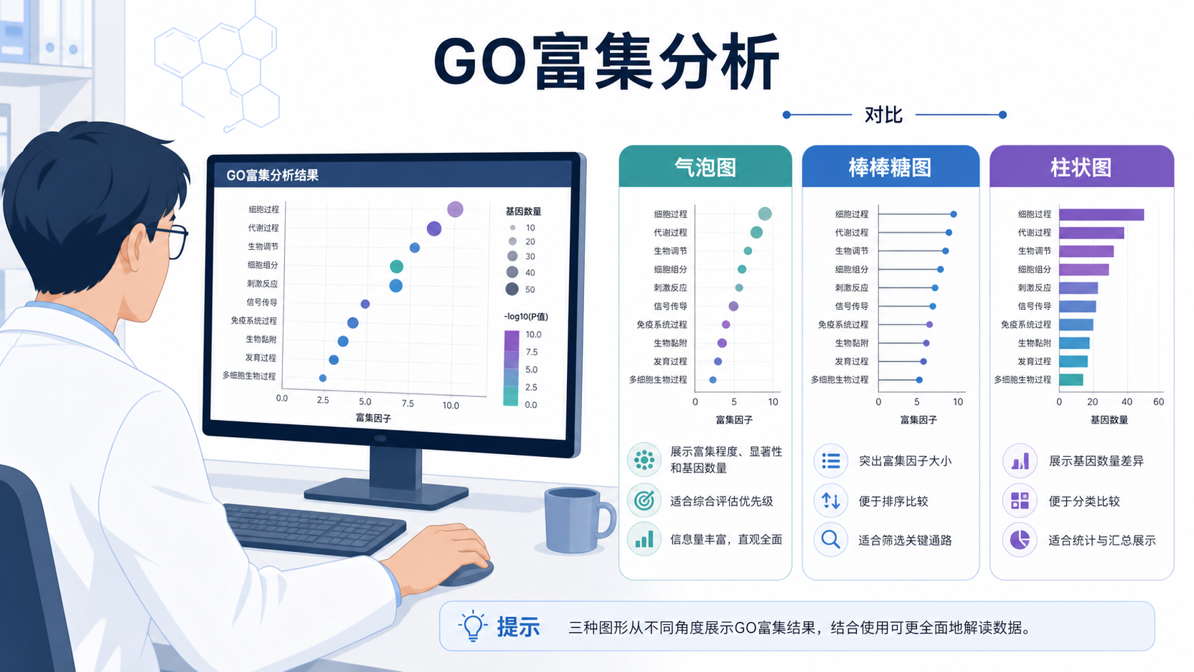 科研人员在电脑前查看GO富集分析结果图，旁边展示气泡图、棒棒糖图和柱状图三种图形的对比示意图