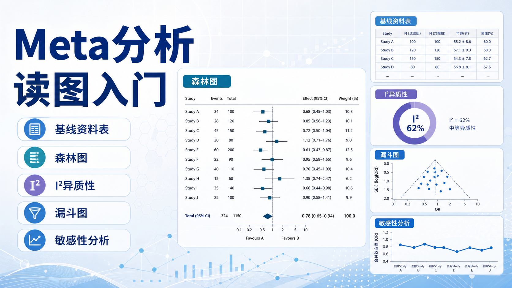 Meta分析必看：森林图与基线资料表精读技巧