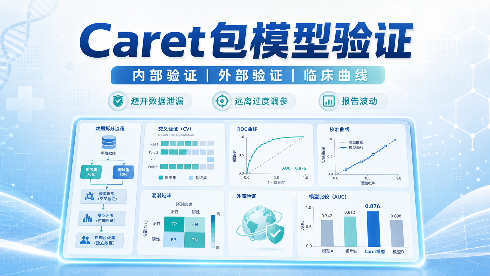 Caret包模型验证：提升临床预测研究严谨性