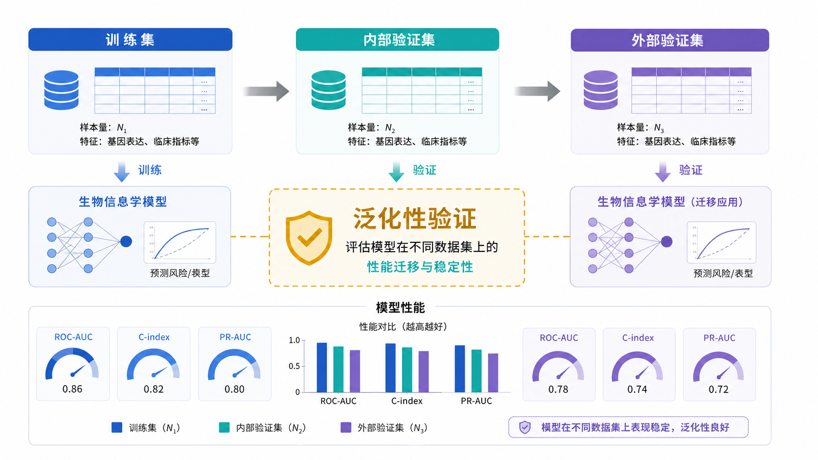 一张生信模型从训练集、内部验证集到外部验证集的流程示意图,突出“泛化性验证”这一环节