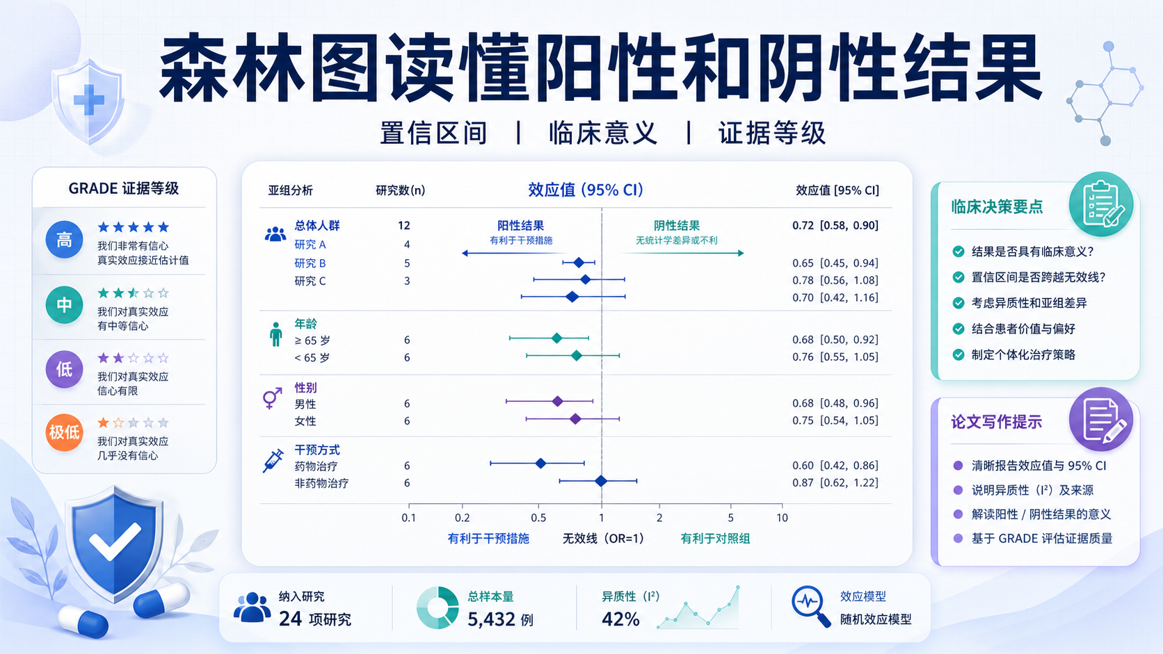 阴性结果与阳性结果：如何从森林图看临床研究差异
