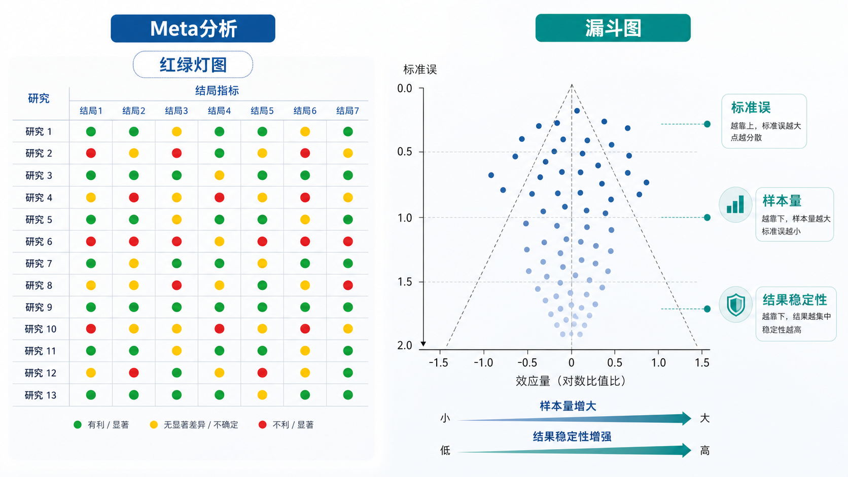 一张Meta分析红绿灯图与漏斗图并列展示的学术风格配图，突出标准误、样本量和结果稳定性的关系。