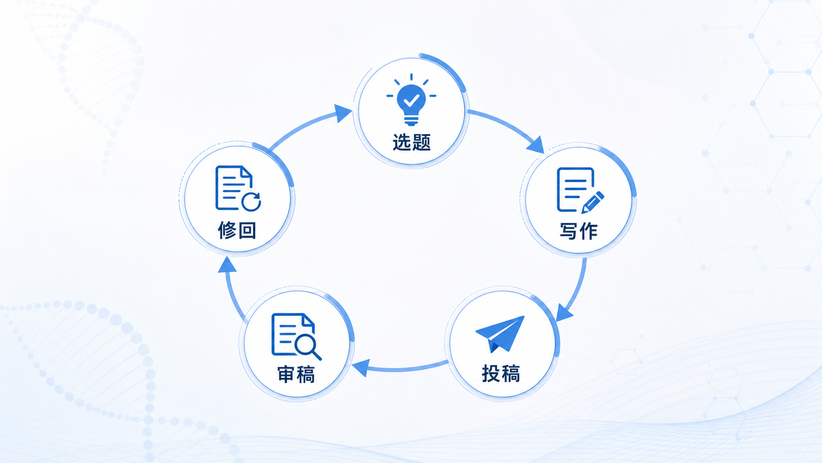 一张生物医学SCI写作流程图,包含选题、写作、投稿、审稿、修回五个步骤,风格简洁专业。