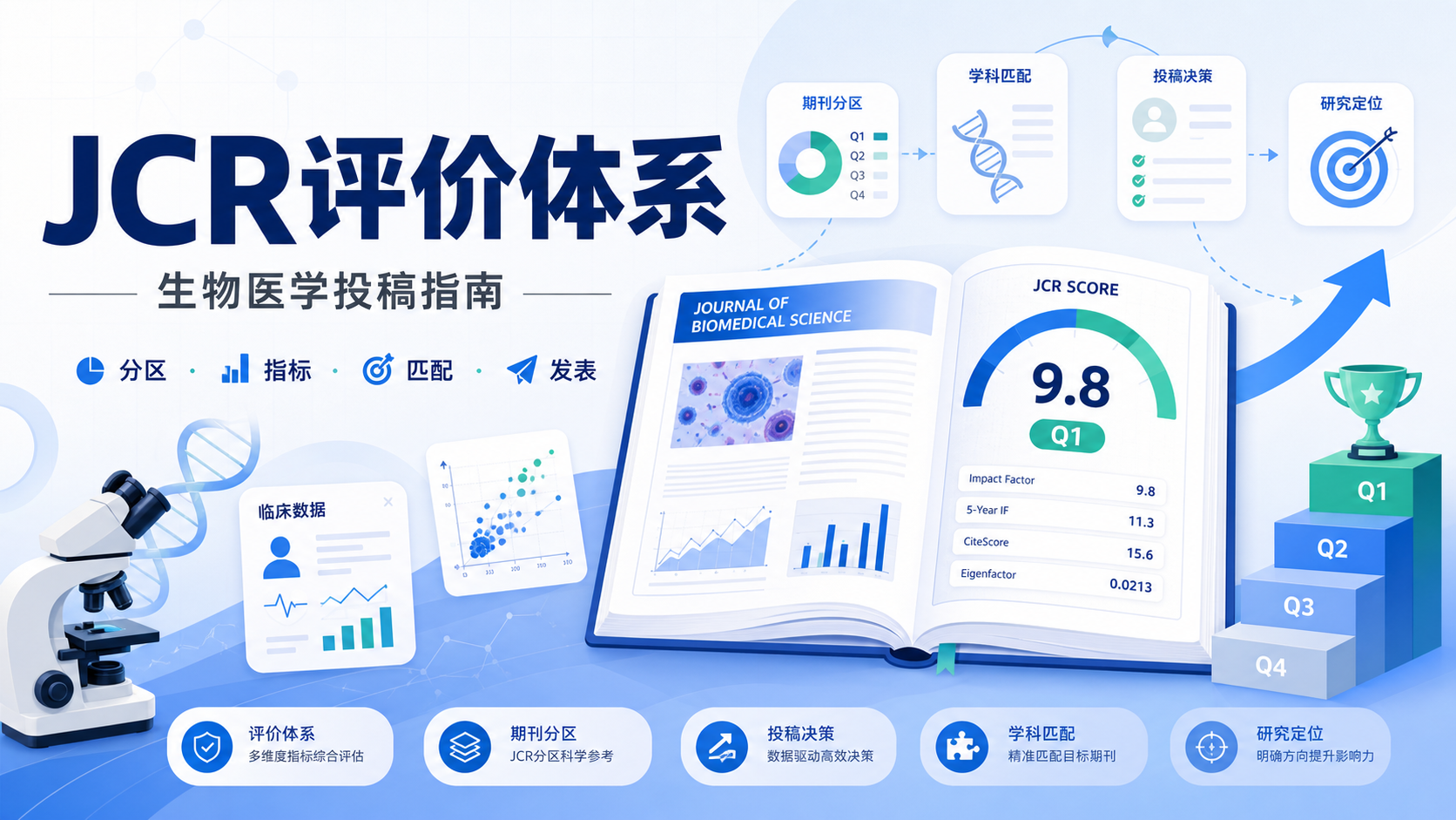 JCR评价体系在生物医学领域应用实录