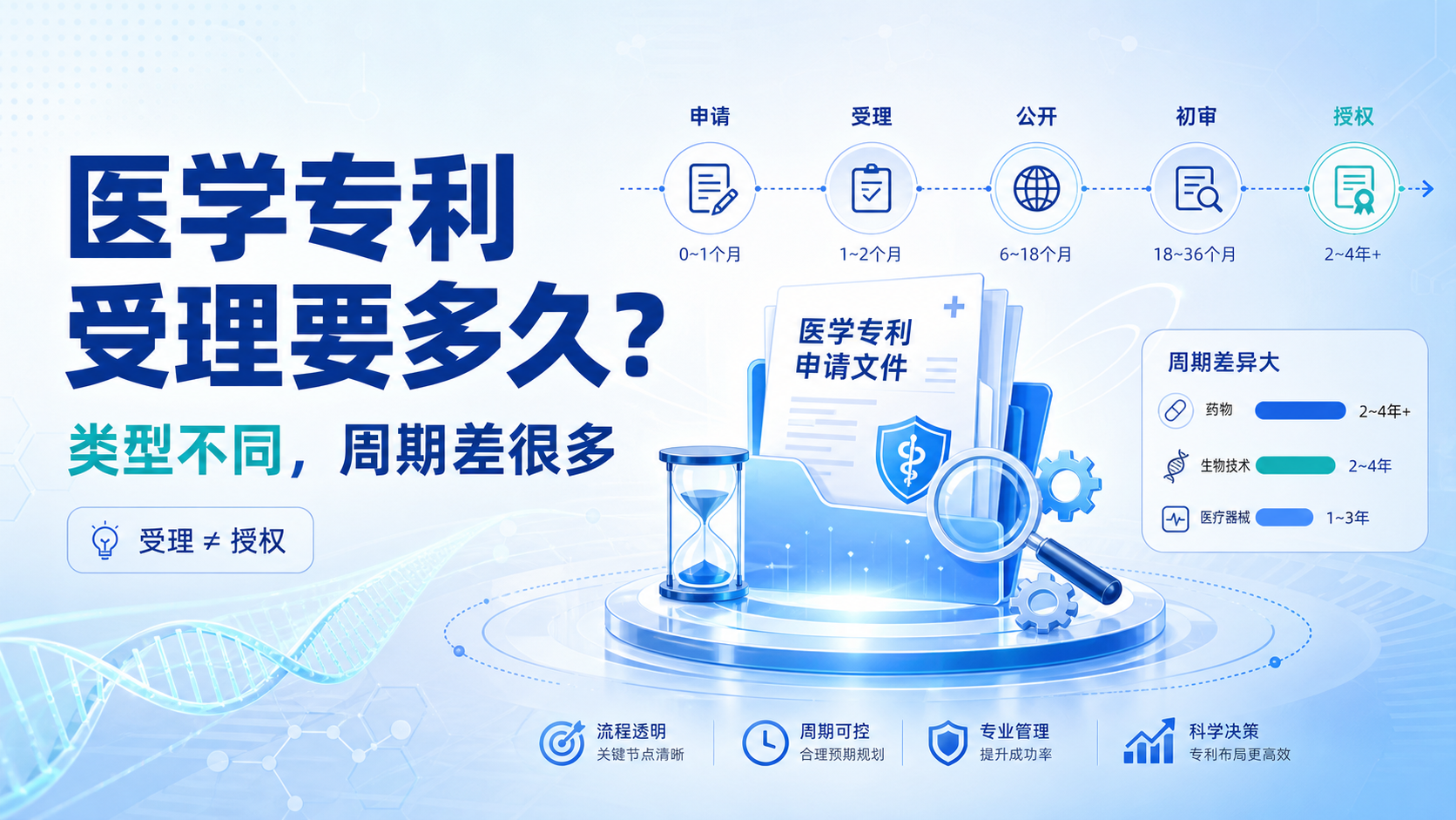 医学专利受理周期详解：从申请到授权的关键节点