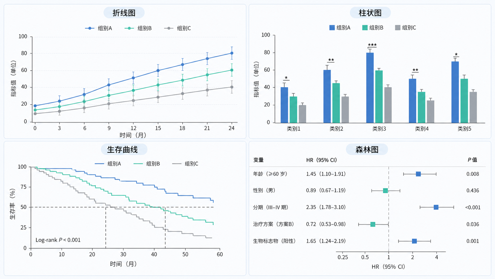 一张SCI论文常见统计图的拼图示意图，包含折线图、柱状图、生存曲线和森林图，突出“规范、清晰、可投稿”的视觉风格