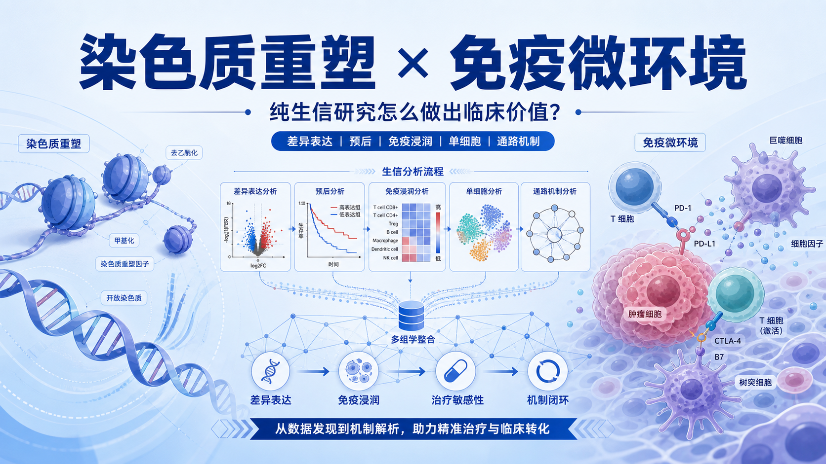 染色质重塑基因在免疫微环境中的生信新发现