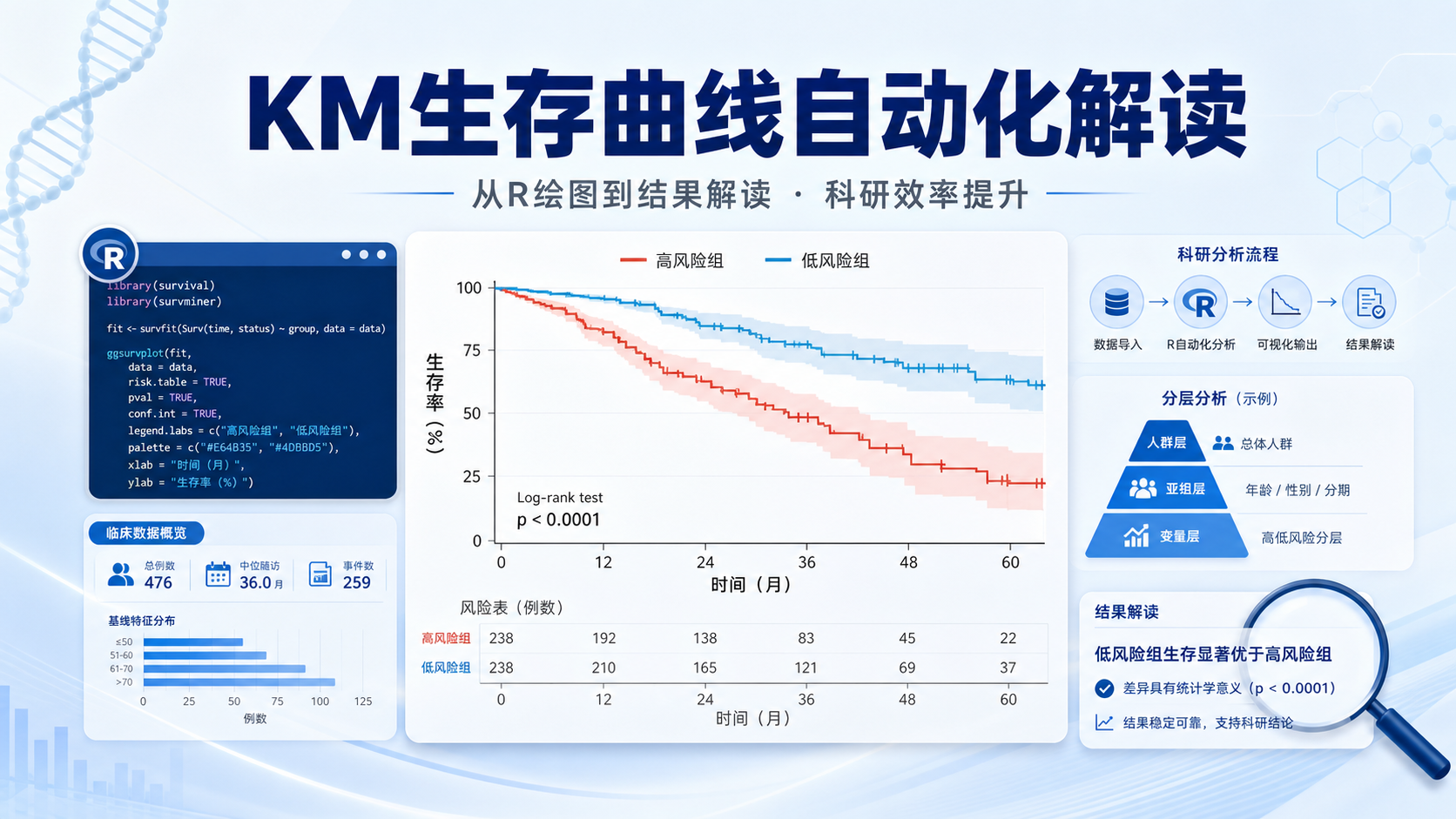 告别手绘：KM生存曲线自动化生成与结果解读