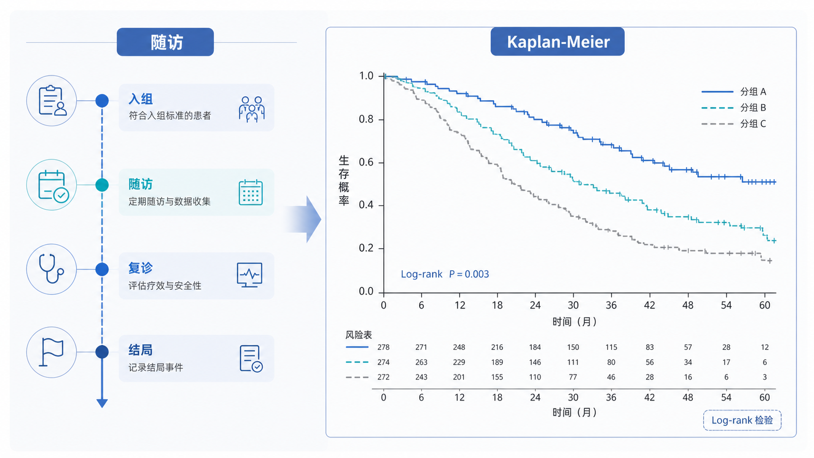 一张临床研究场景图，左侧是患者随访时间轴，右侧是Kaplan-Meier生存曲线和Log-rank检验结果，突出“时间、事件、分组”三个要素。