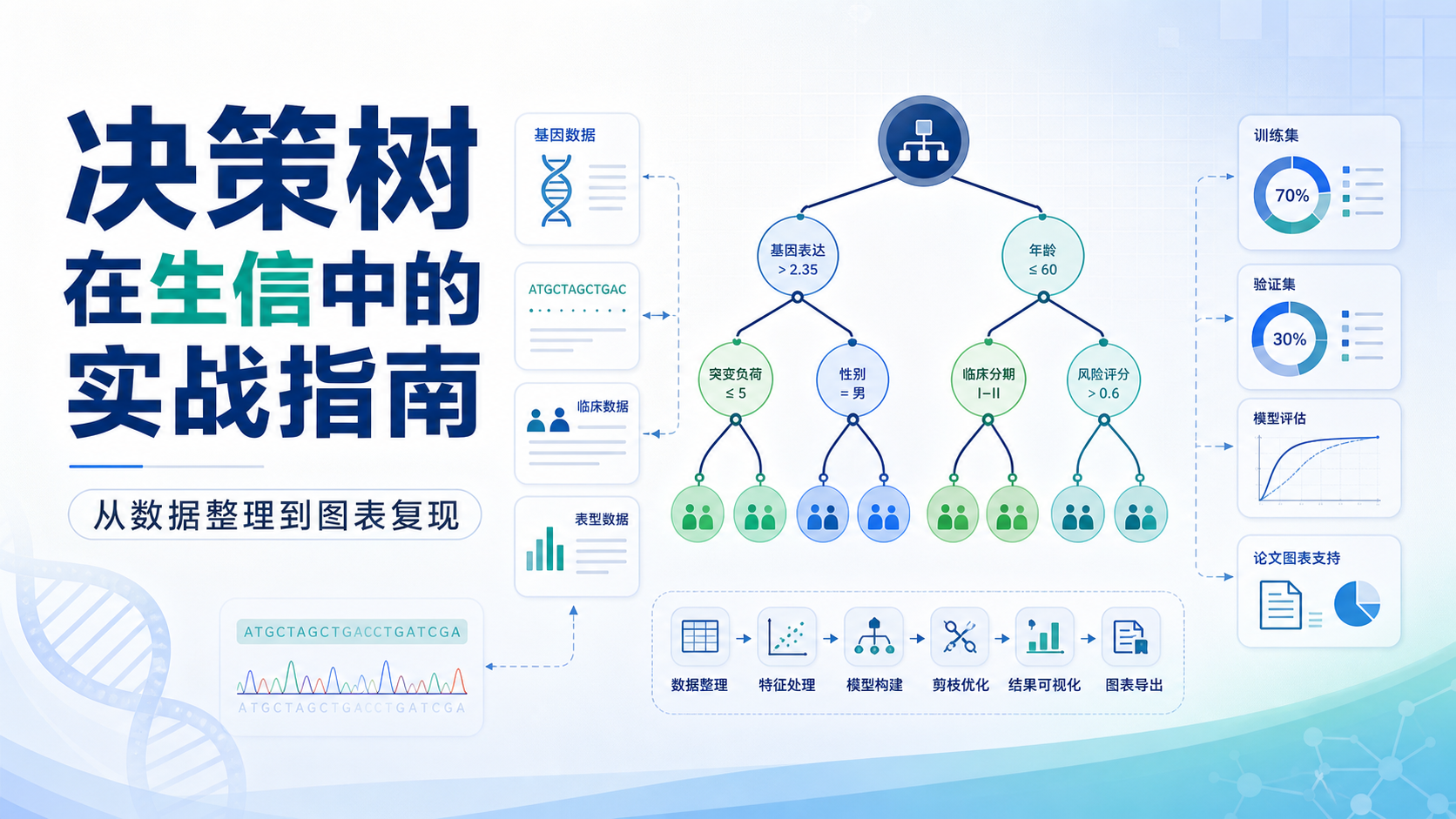 生物医学AI实战：决策树优化生信数据挖掘与图表输出