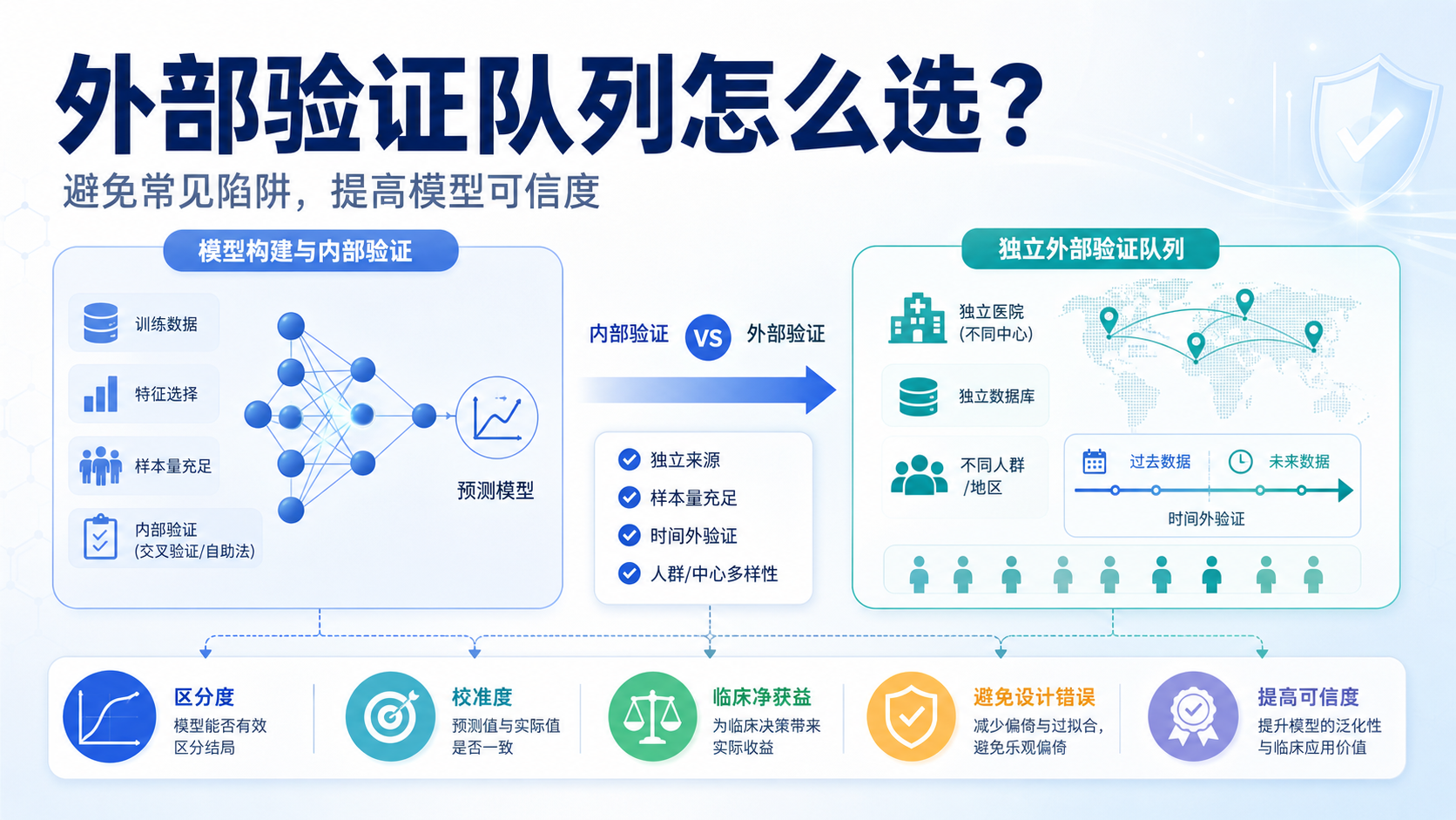 预测模型外部验证队列：方法选择与常见陷阱