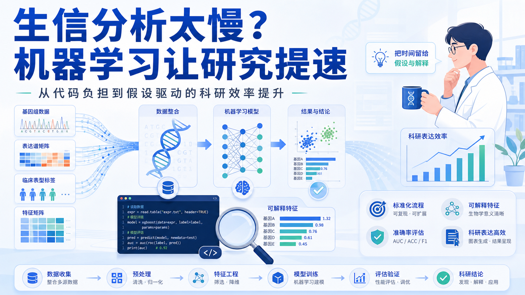 告别代码困境：机器学习让生信分析聚焦科学假设