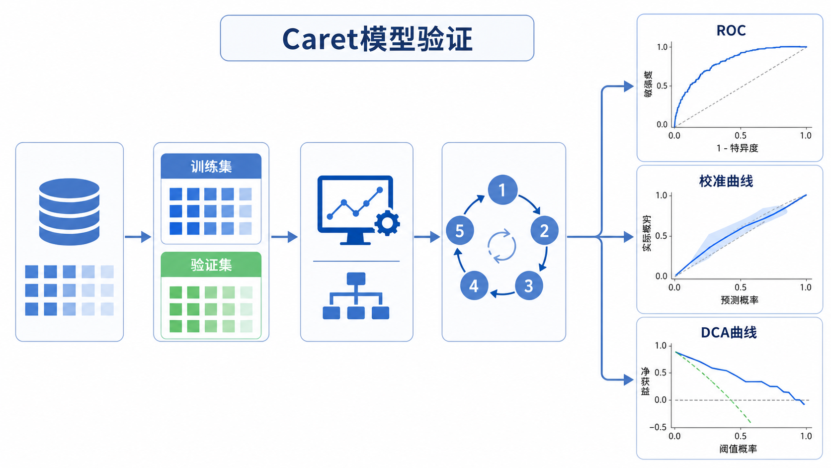 一张科研流程图,展示训练集、验证集、ROC曲线、校准曲线和DCA曲线,突出Caret包模型验证的整体框架。