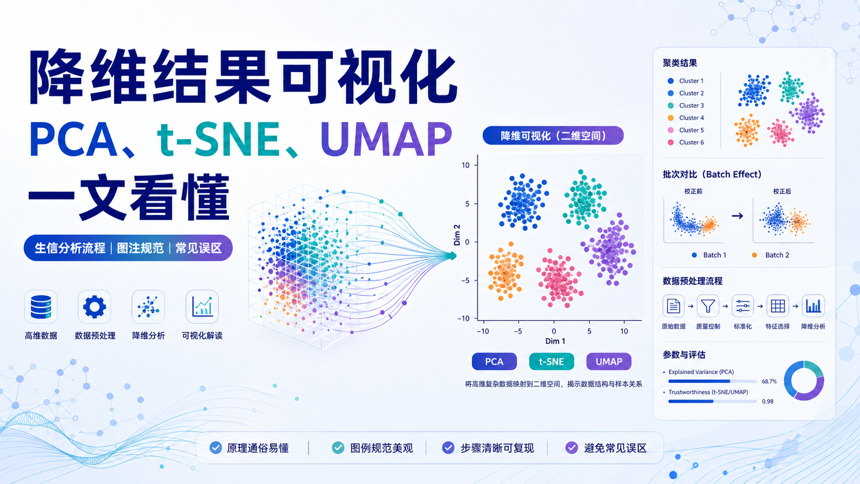 降维结果可视化：让生物医学数据开口说话