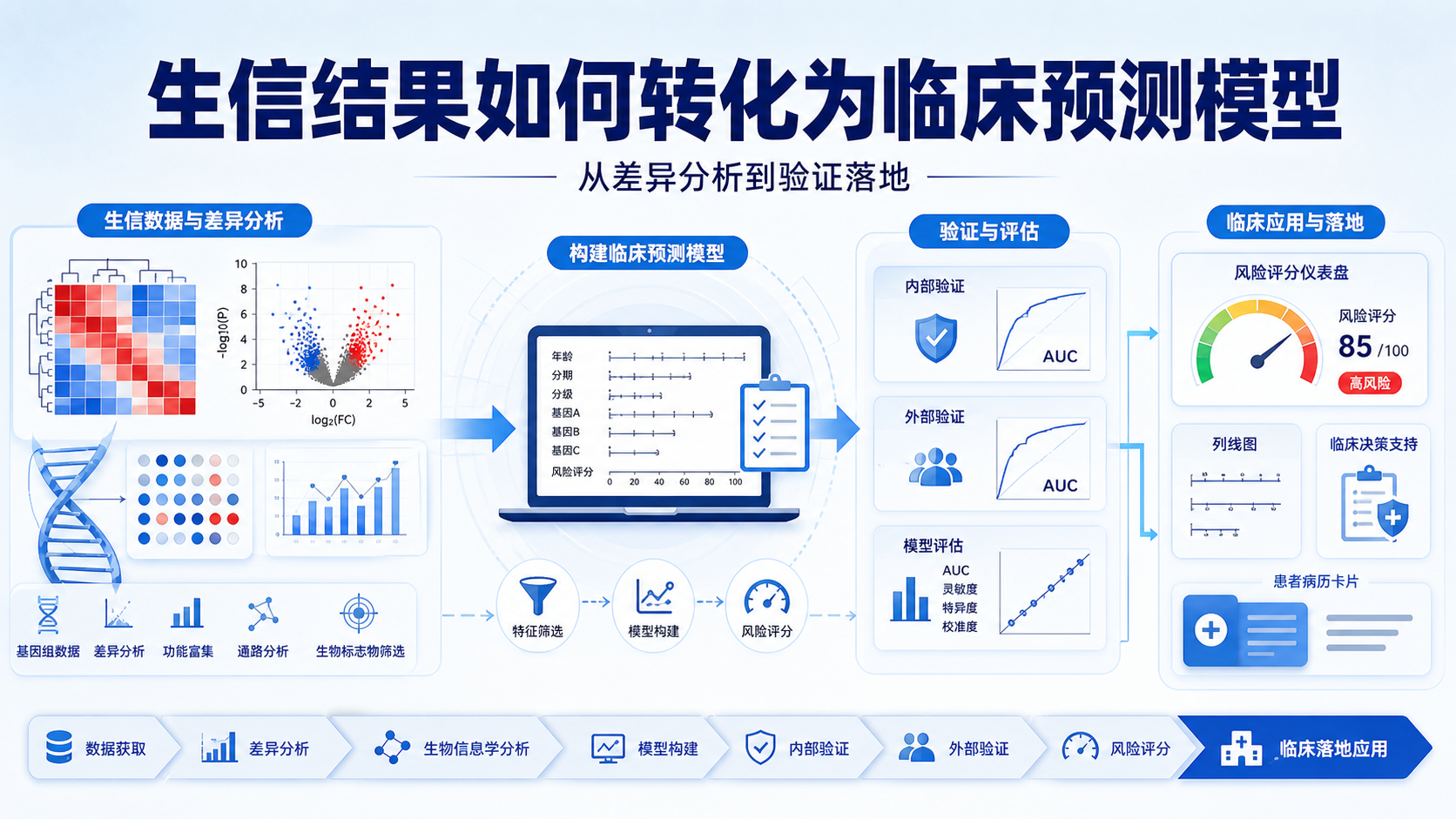 从生信分析到临床预测模型的转化思路