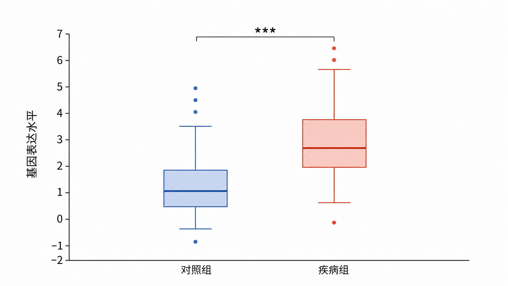 一张展示对照组与疾病组基因表达箱线图的科研风格插图,图中标注中位数、四分位数和组间差异显著性。