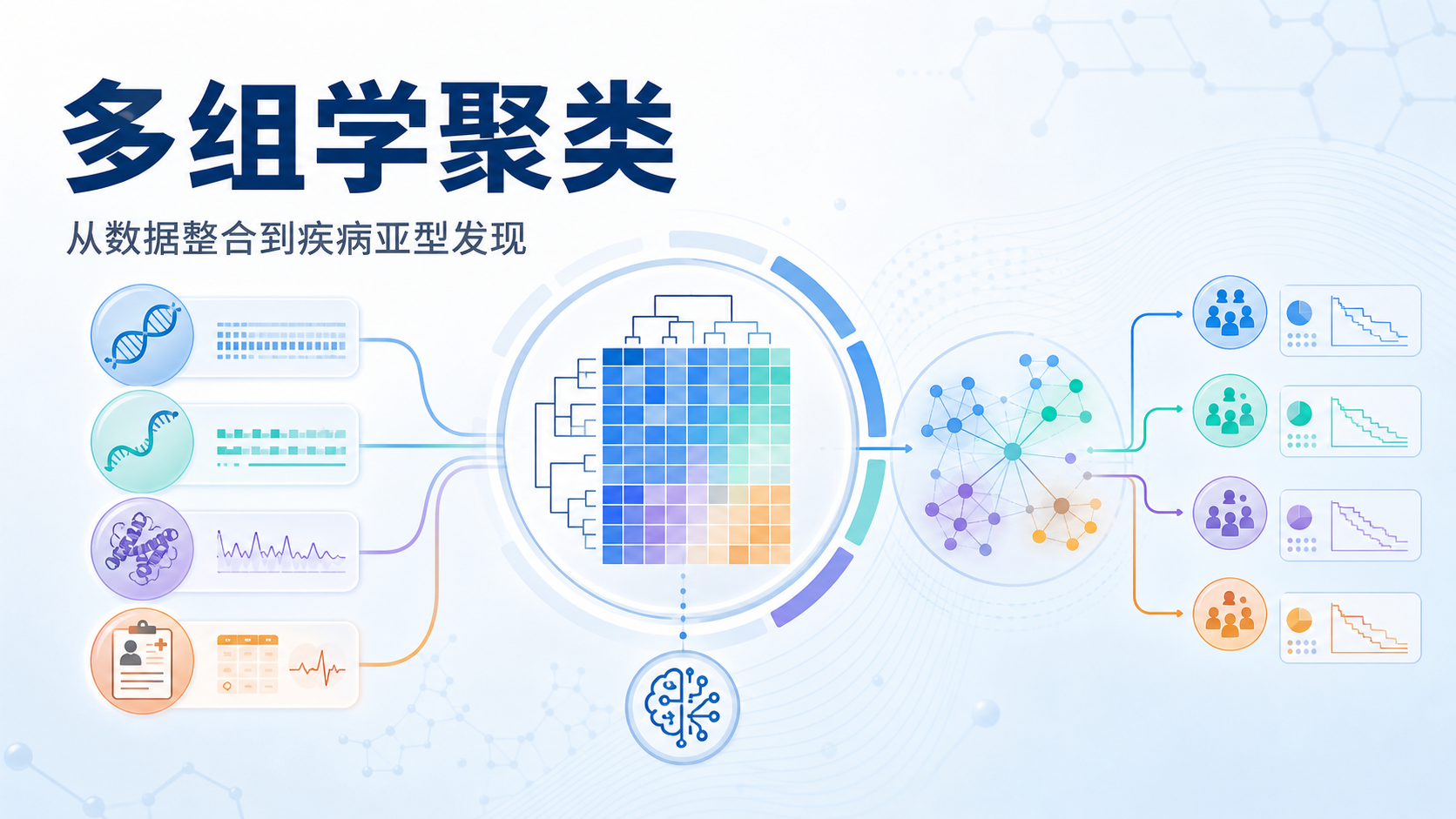 基于多组学聚类的生信创新研究思路